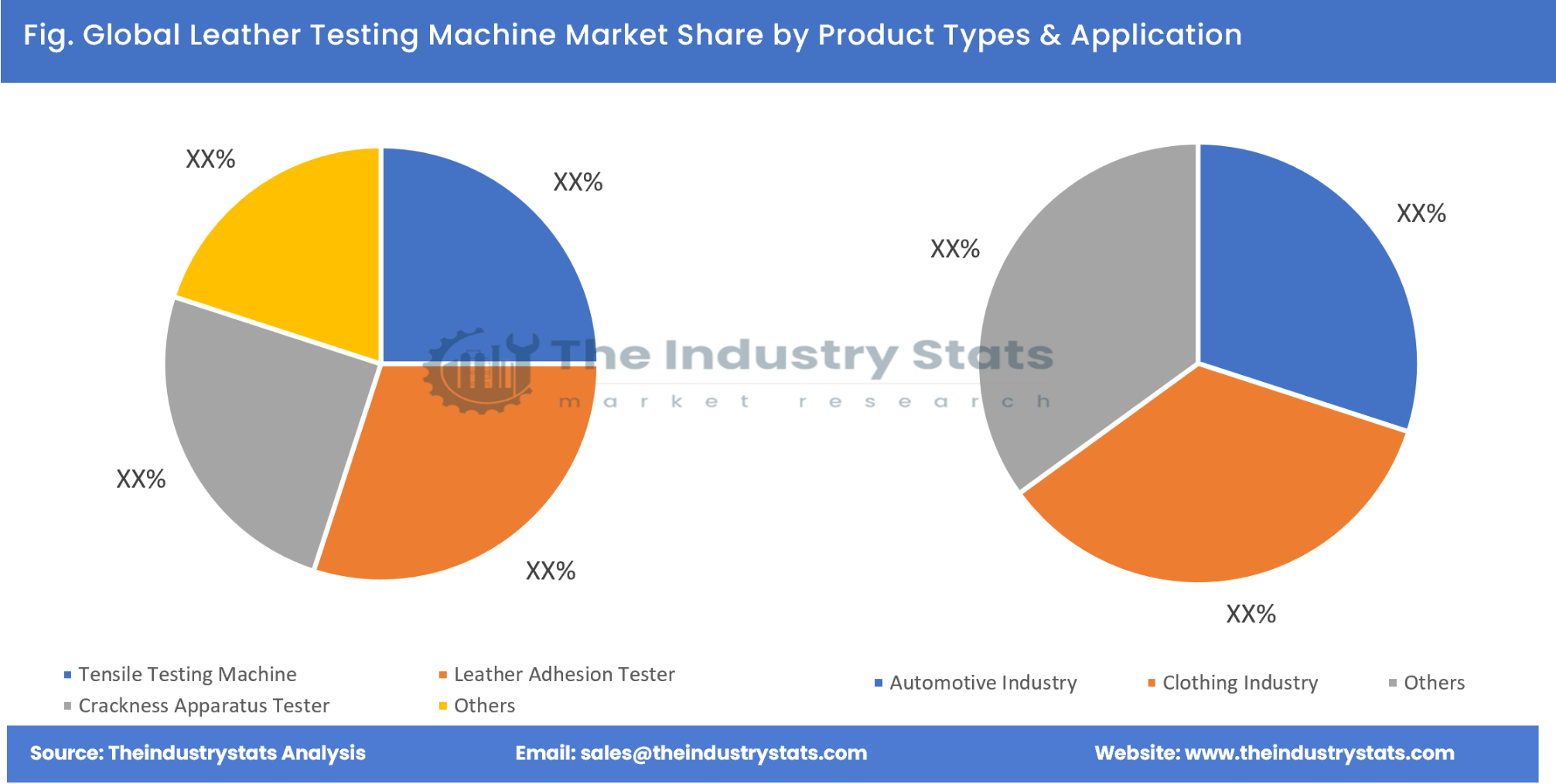 Leather Testing Machine Share by Product Types & Application